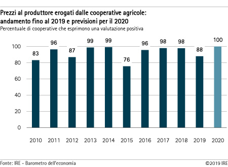 Prezzi al produttore erogati dalle cooperative