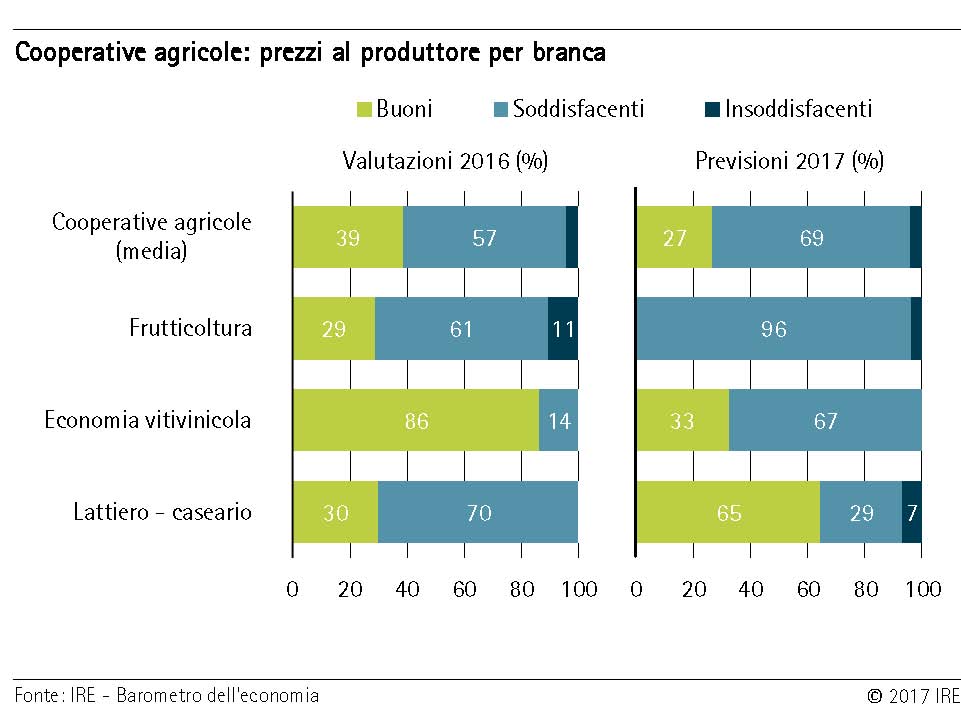 Cooperative agricole: prezzi al produttore per branca