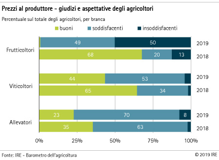 Prezzi al produttore