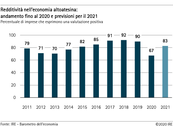 Redditività - andamento e previsioni