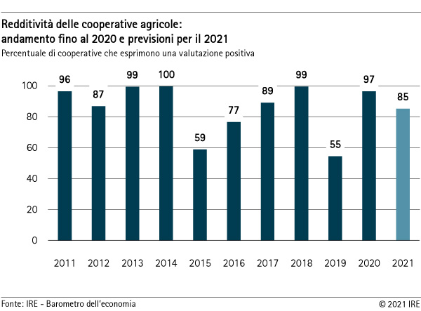 Redditività delle cooperative agricole