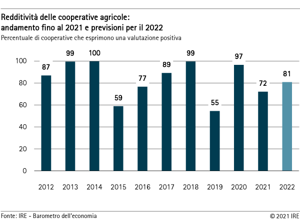 Redditività delle cooperative agricole