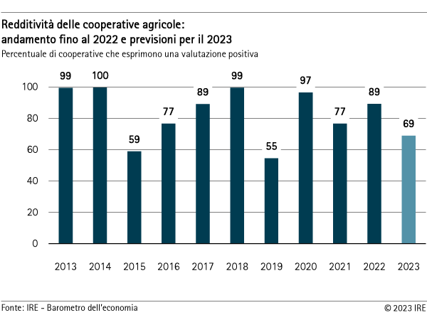 Redditività delle cooperative agricole 2023