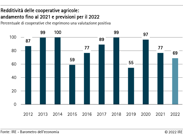 Redditività delle cooperative agricole