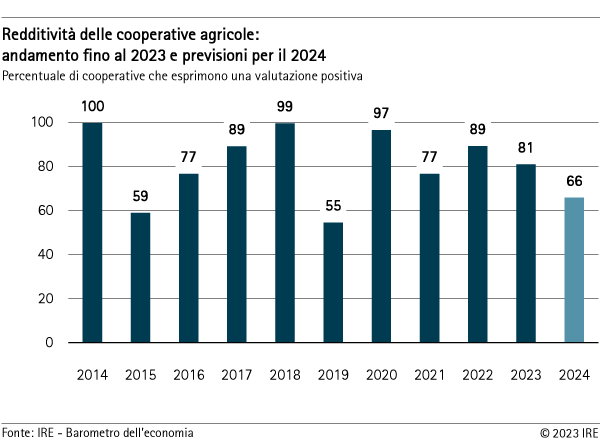 Redditività delle cooperative agricole