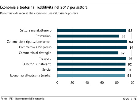 Redditività nel 2017 per settore