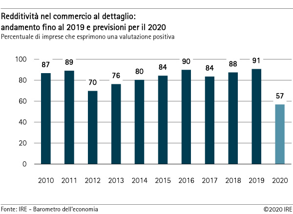 Redditività nel commercio al dettaglio