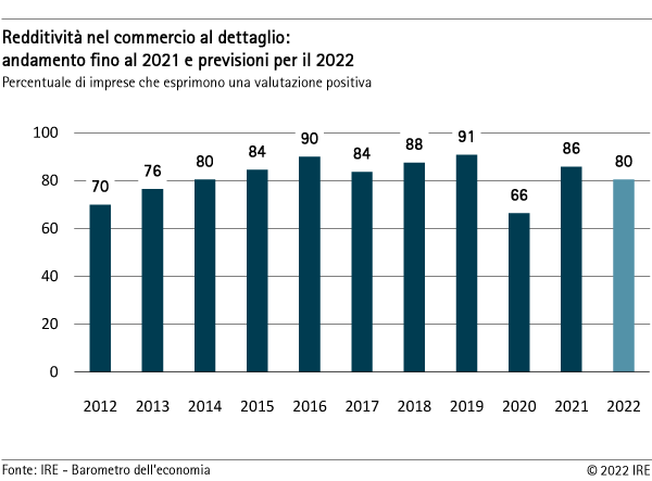 Redditività nel commercio al dettaglio - andamento fino al 2021 e previsioni per il 2022