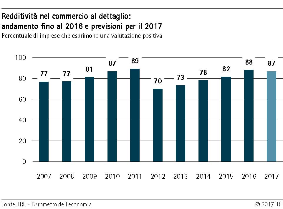 Redditività nel commercio