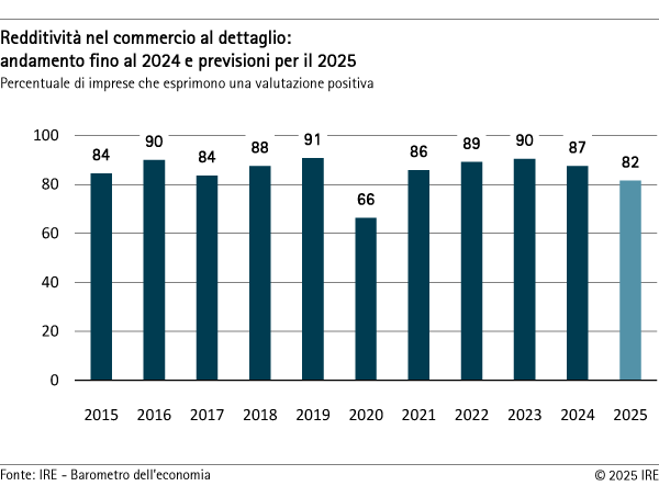 Redditività nel commercio al dettaglio