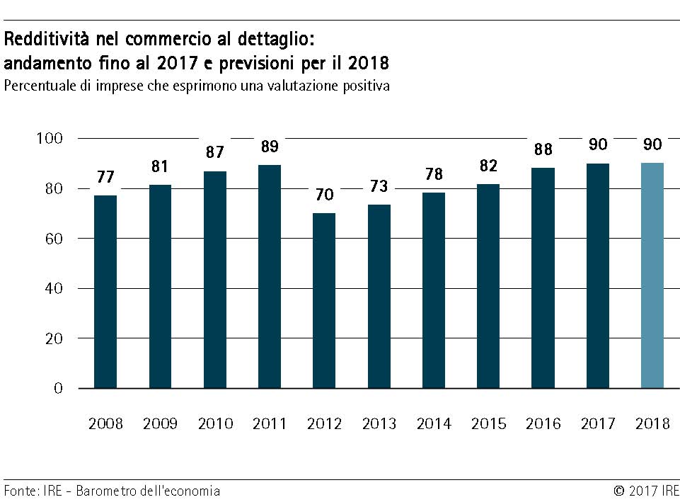 Redditività nel commercio al dettaglio