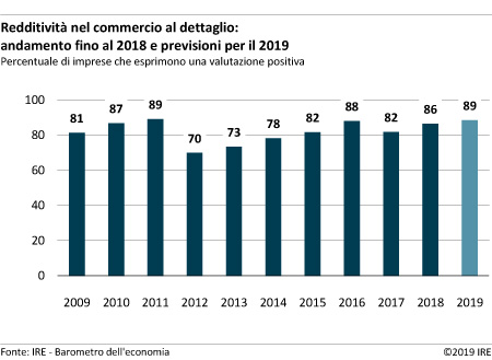 Redditività nel commercio al dettaglio