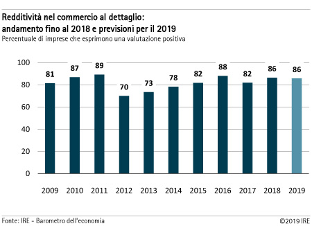 Redditività nel commercio al dettaglio