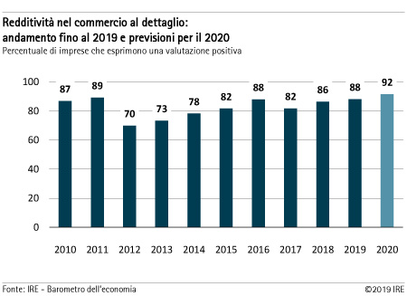 Redditività nel commercio al dettaglio