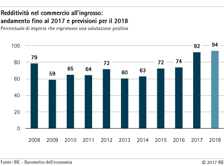 Redditività nel commercio all'ingrosso