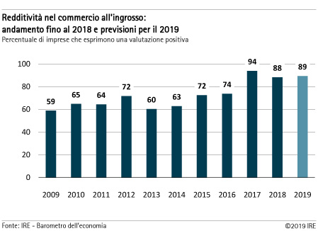 Redditività nel commercio all'ingrosso