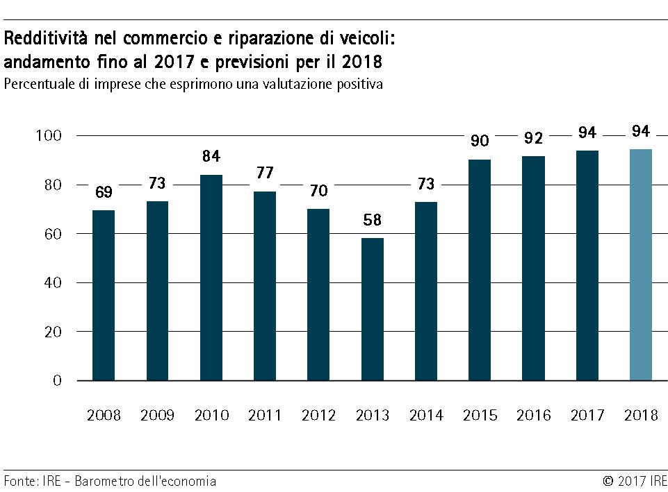 Redditività nel commercio e riparazione di veicoli