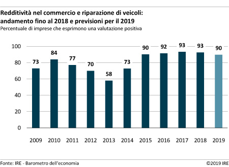 Redditività nel commercio e riparazione di veicoli