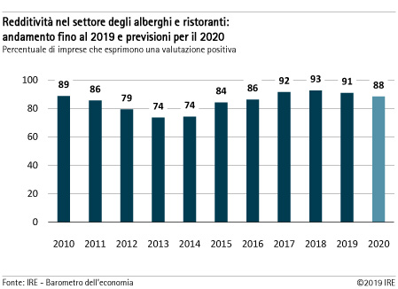 Redditività nel settore degli alberghi e ristoranti