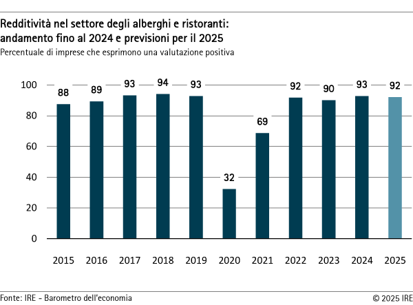 Redditività nel settore degli alberghi e ristoranti