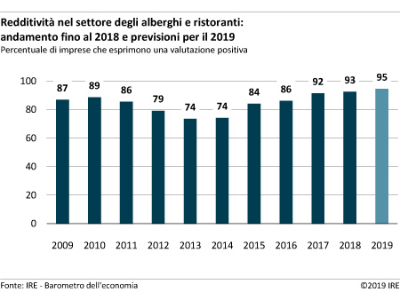 Redditività nel settore degli alberghi e ristoranti