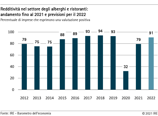 Redditività nel settore degli alberghi e ristoranti