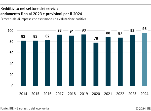 Redditività nel settore dei servizi 