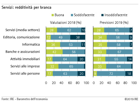 Redditività nel settore dei servizi per branca