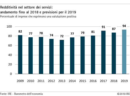 Redditività nel settore dei servizi