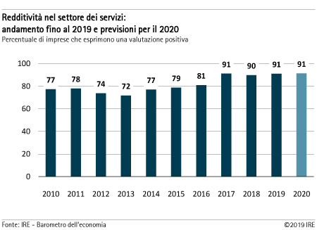 Redditività nel settore dei servizi