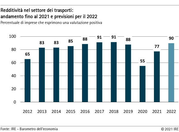 Redditività nel settore dei trasporti