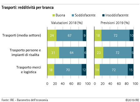 Redditività nel settore dei trasporti per branca