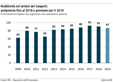 Redditività nel settore dei trasporti