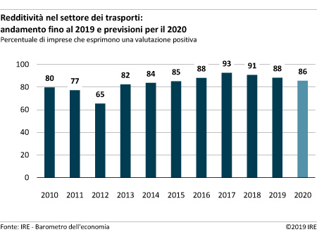 Redditività nel settore dei trasporti