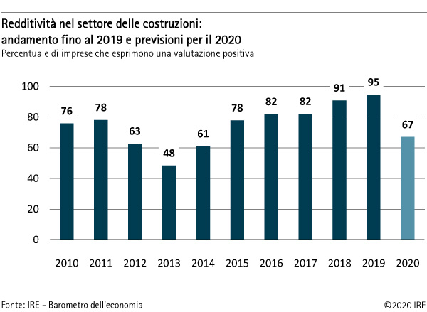 Redditività nel settore delle costruzioni