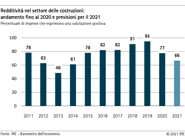 Redditività nel settore delle costruzioni