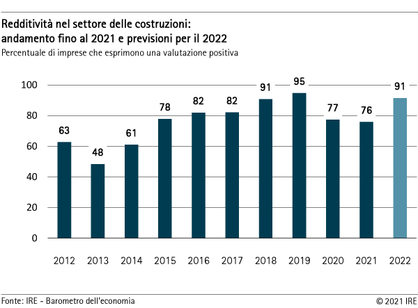 Redditività nel settore delle costruzioni