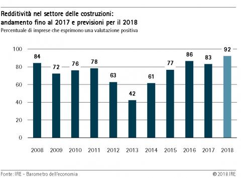 Redditività nel settore delle costruzioni