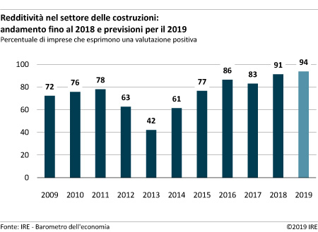 Redditività nel settore delle costruzioni