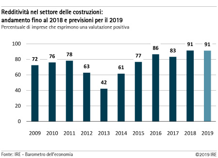 Redditività nel settore delle costruzioni