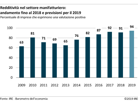 Redditività nel settore manifatturiero