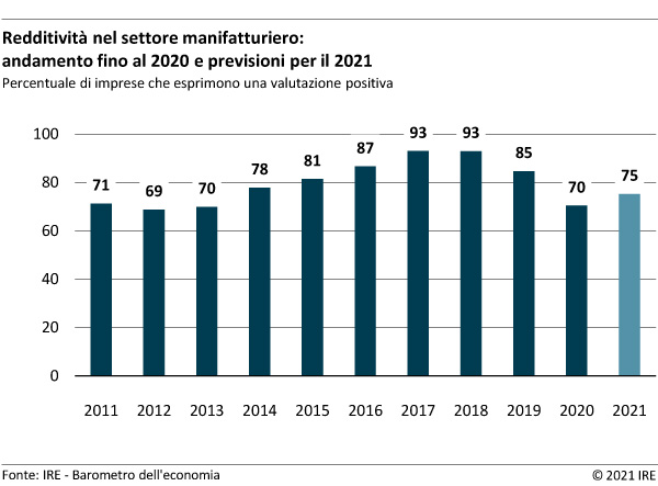 Redditività nel settore manifatturiero