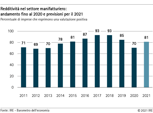 Redditività nel settore manifatturiero