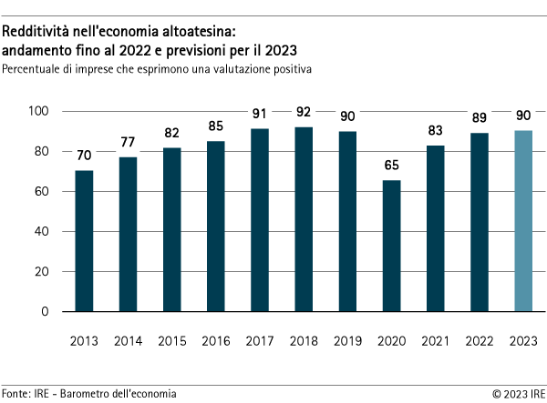 Redditività nell'economia altoatesina