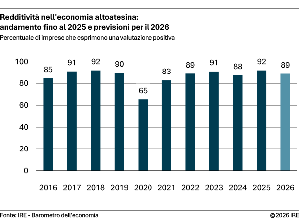 Redditività nell'economia altoatesina