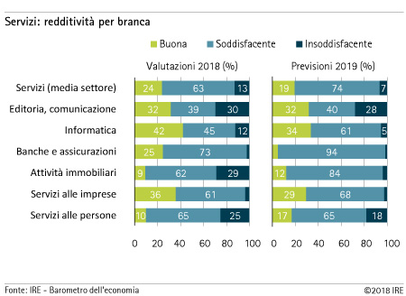 Redditività per branca - Servizi