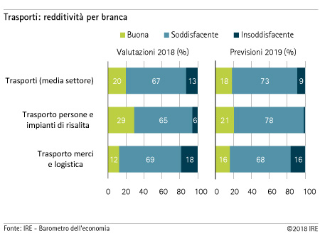 Redditività per branca - Trasporti