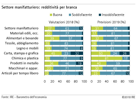 Redditività per branca