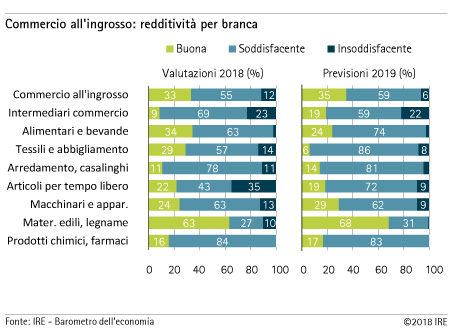 Redditività per branca