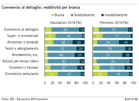 Redditività per branca